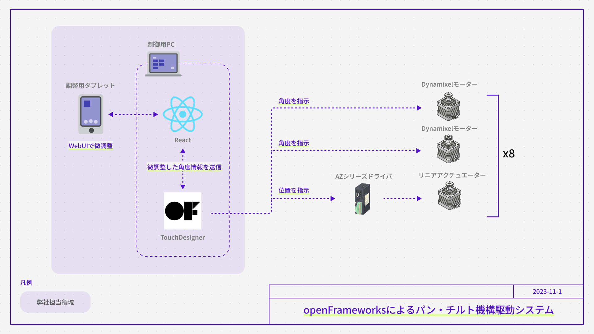 事例:openFrameworksによるパン・チルト機構駆動システム